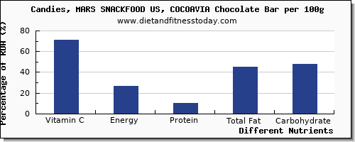 chart to show highest vitamin c in chocolate per 100g